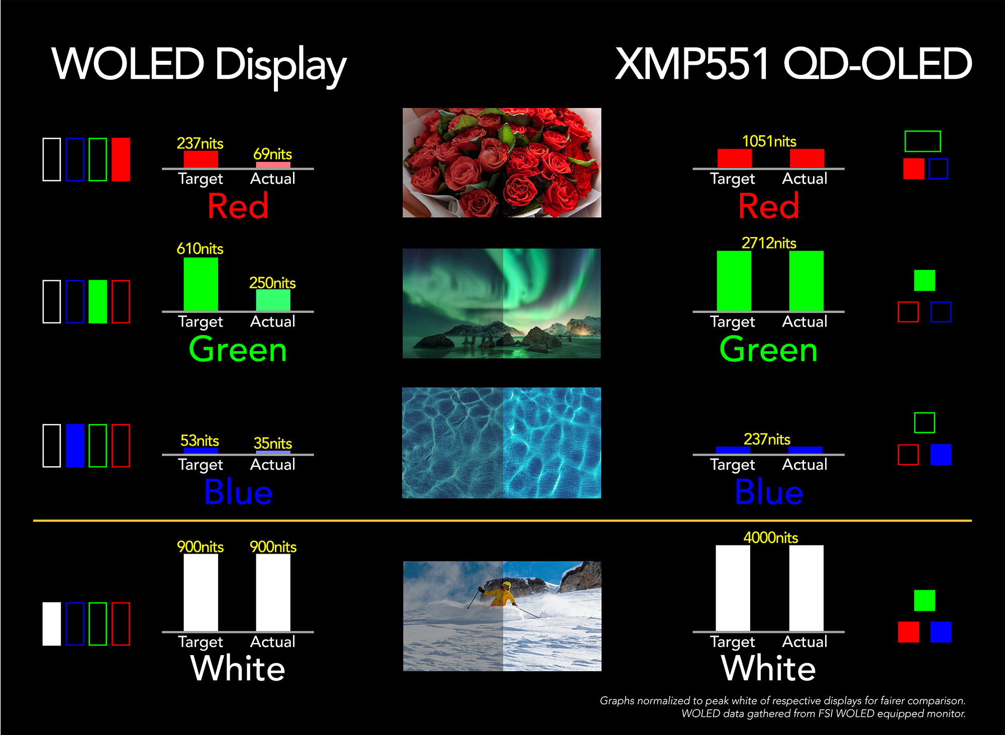 WOLED vs XMP551 QD-OLED comparison chart
