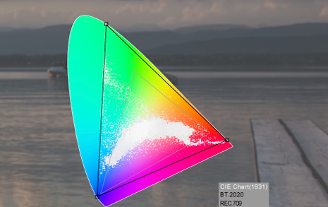 CIE color gamut scope
