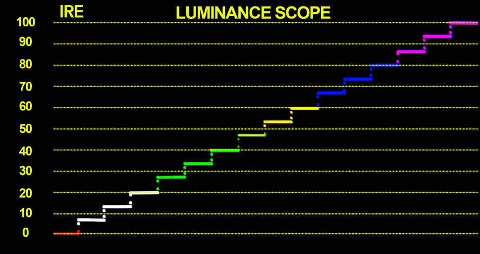 XMP series multicolor waveform IRE view
