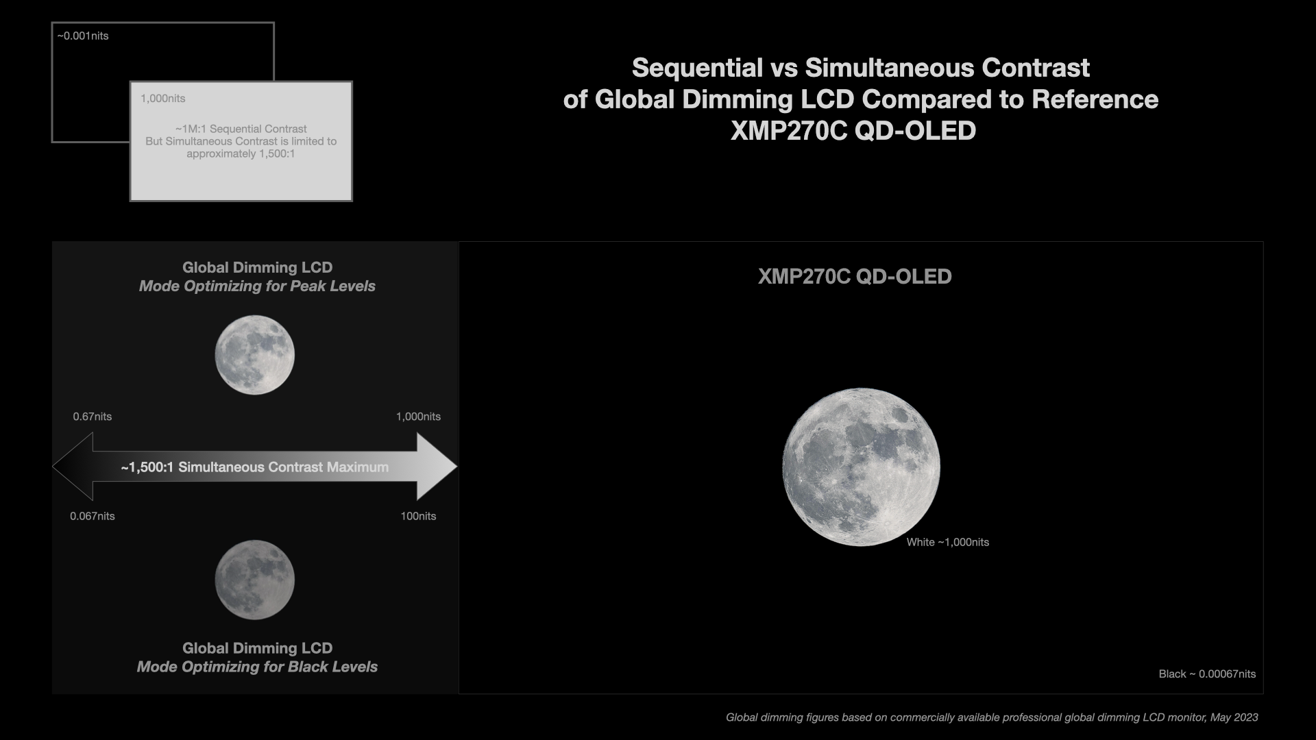 Simultaneous contrast graphic for XMP270C