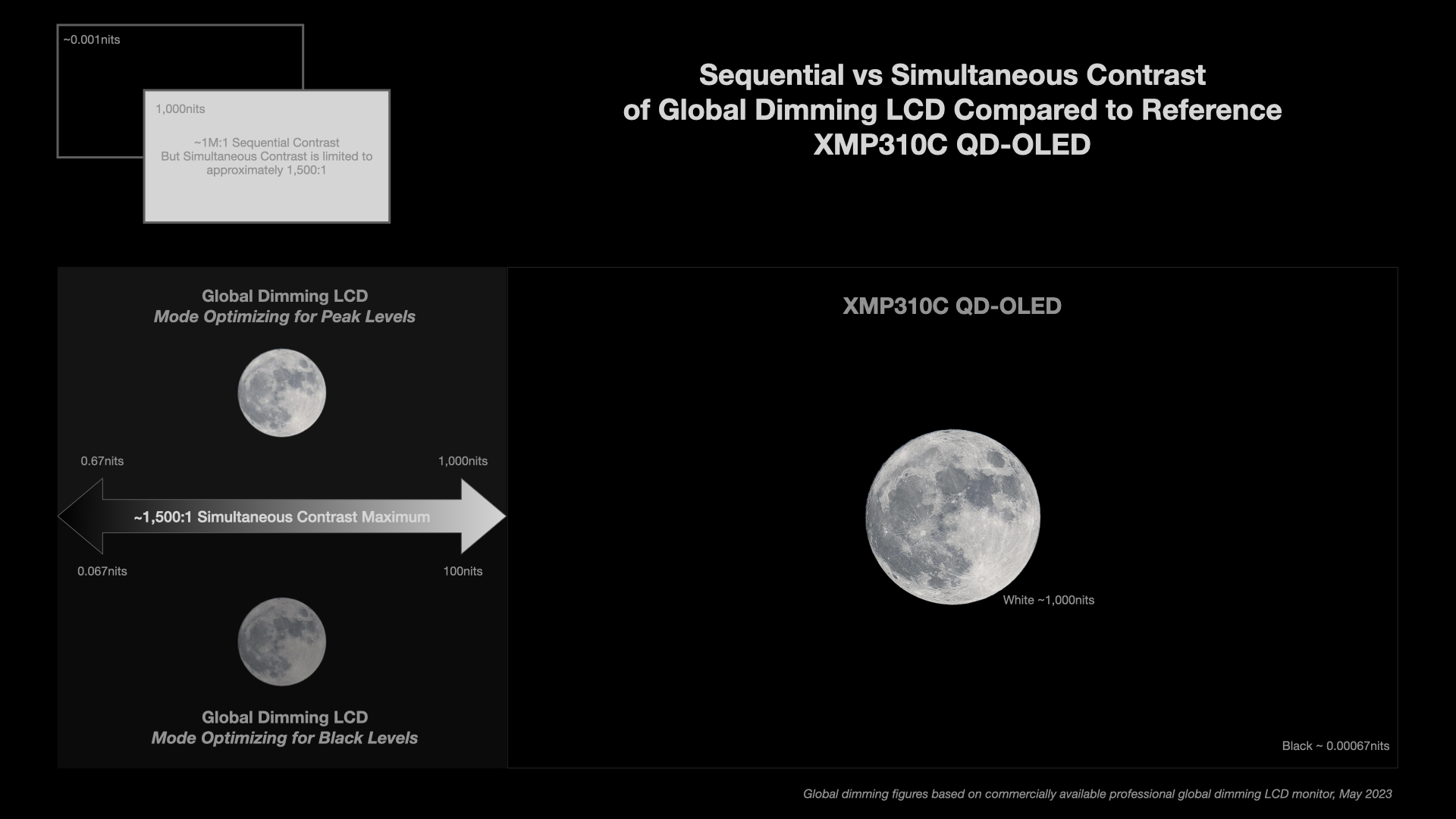 Simultaneous contrast graphic for XMP310C